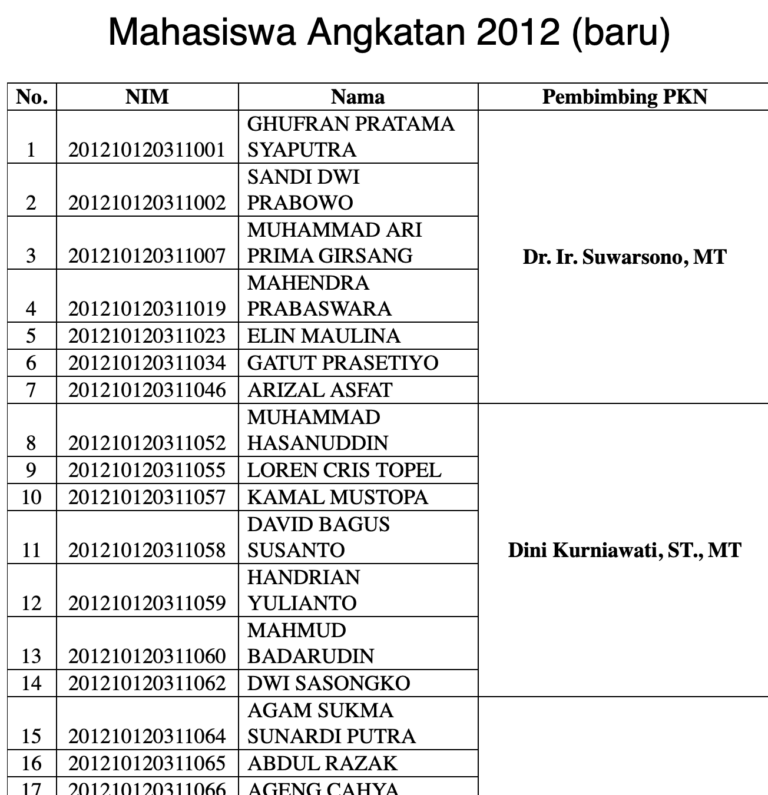 Daftar Pembimbing PKN Mahasiswa Angkatan 2012